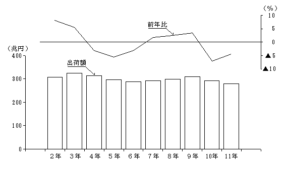 出荷額の推移