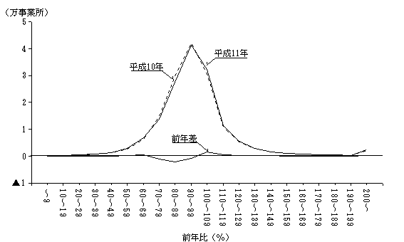 事業所別出荷額前年比の分布