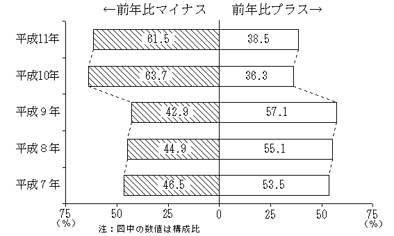 事業所別出荷額前年比の比較