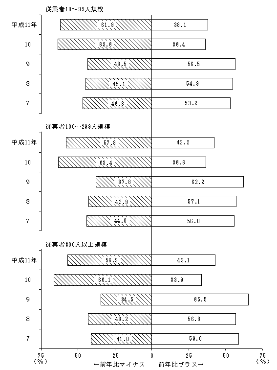 従業者規模別の事業所別出荷額前年比の比較