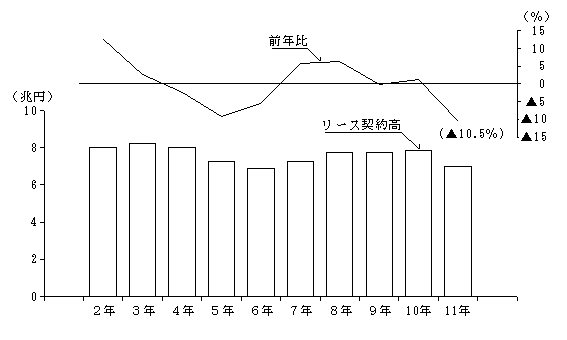 製造業のリース契約額の産業別構造（従業者30人以上の事業所）