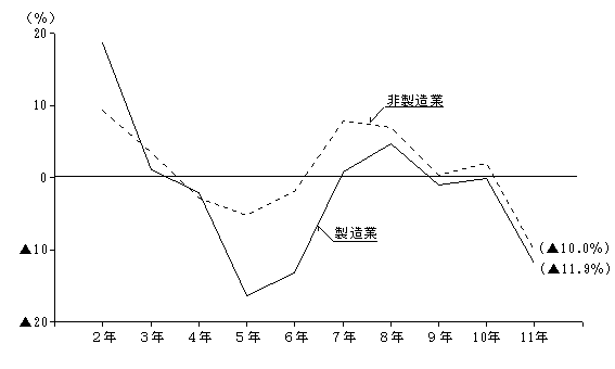 リース契約高の製造業・非製造業別前年比の推移