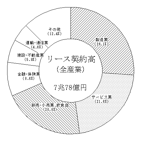リース契約高の産業別構成比（全産業）