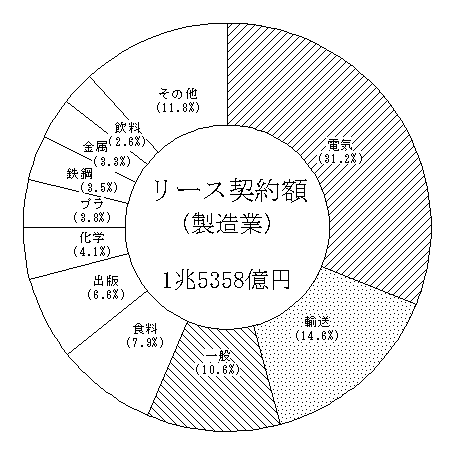 製造業のリース契約額の産業別構成比