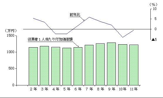 従業者1人当たり付加価値額の推移