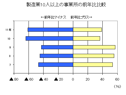 製造業10人以上の事業所の前年比比較