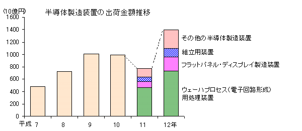 半導体製造装置の出荷金額推移