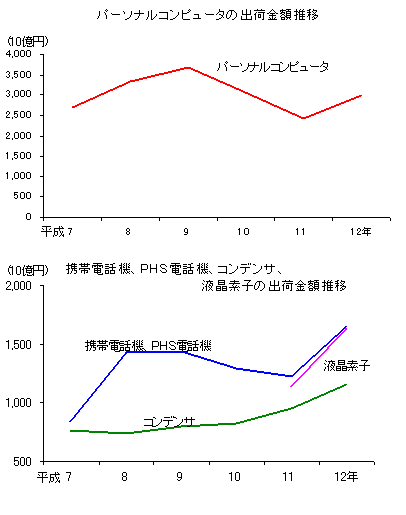出荷金額推移