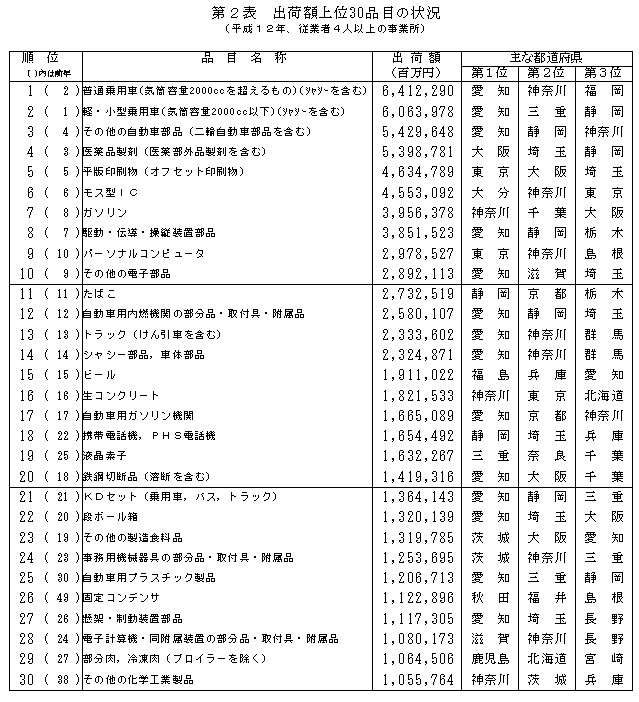 出荷額上位30品目の状況