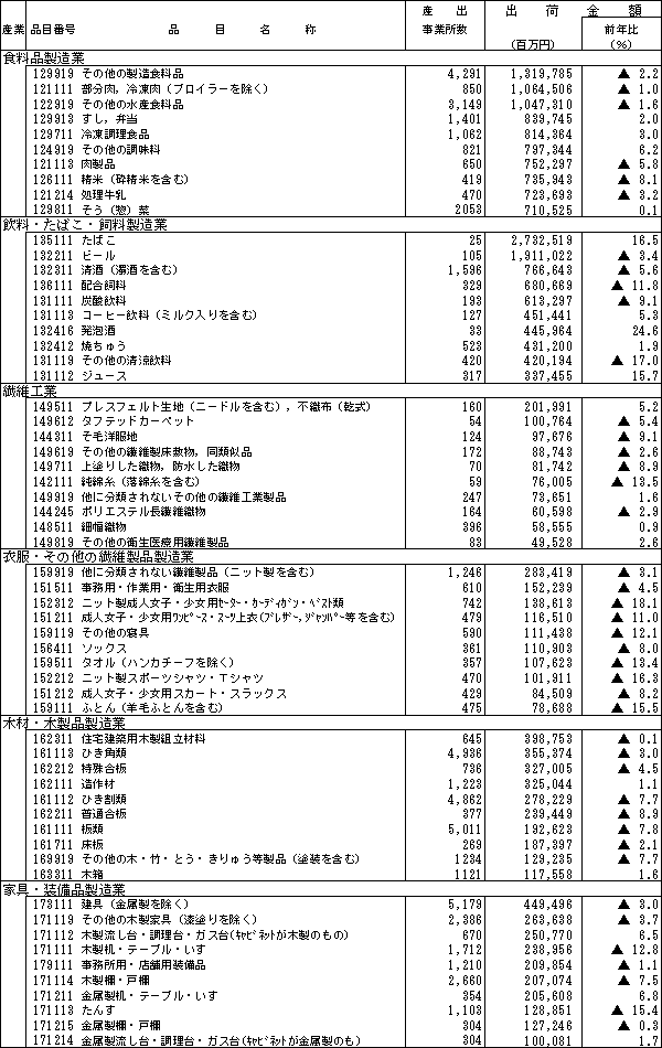 産業中分類別、出荷金額上位品目の状況