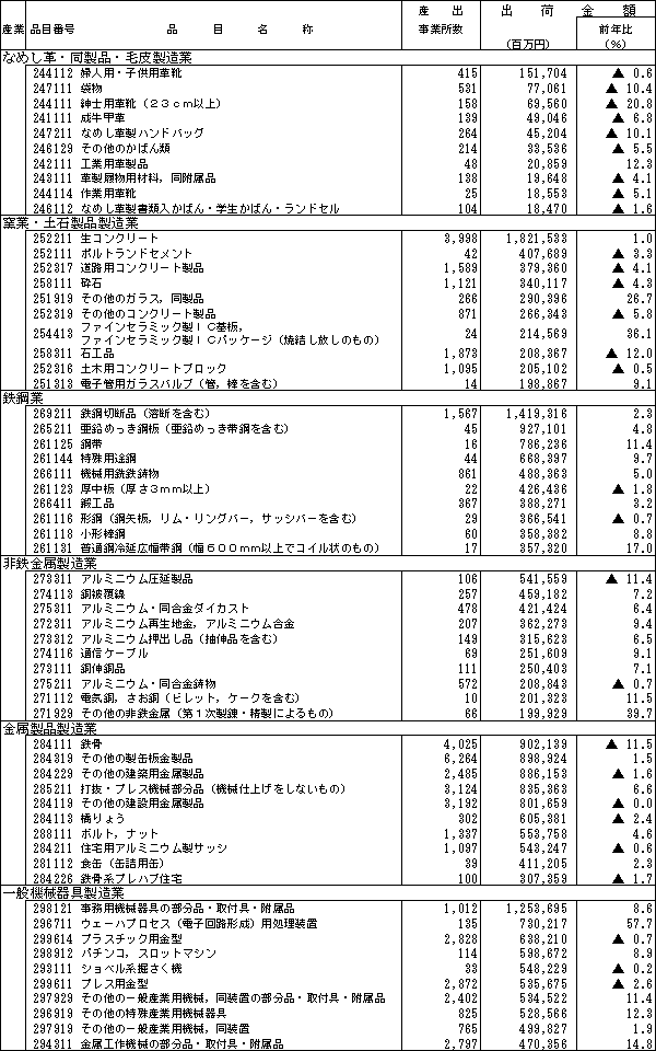 第3表　産業中分類別、出荷金額上位品目の状況（続）