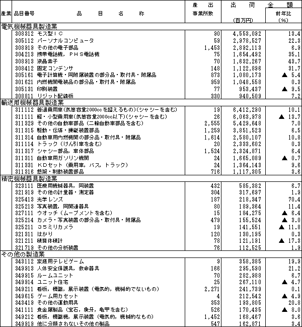 第3表　産業中分類別、出荷金額上位品目の状況（続）