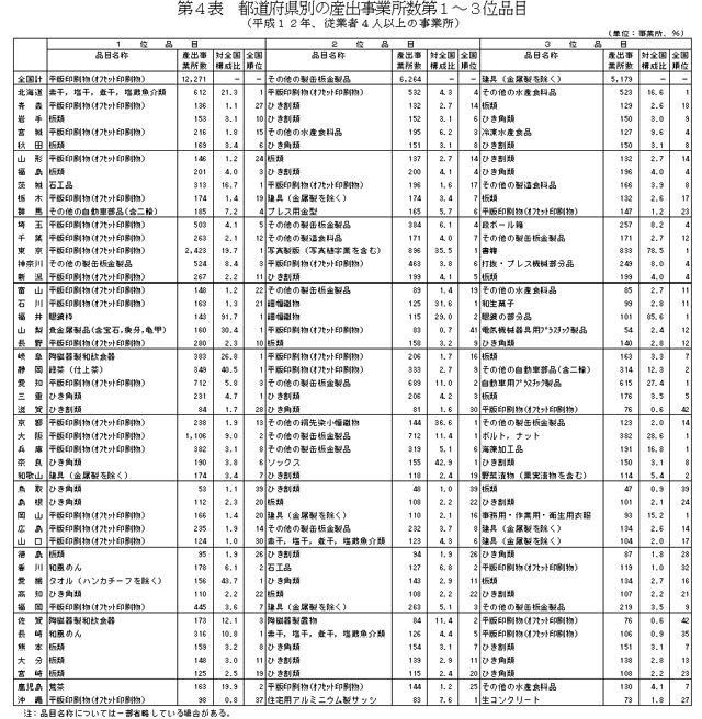 都道府県別の産出事業所数第1～3位品目