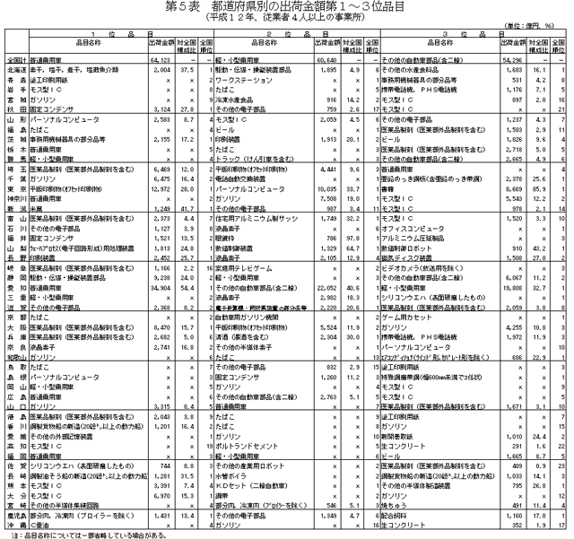 都道府県別の出荷金額第1～3位品目