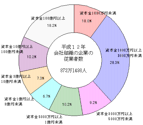 第3図　会社組織の企業の資本金階層別従業者数の構成比