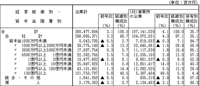 第４表　経営組織別・資本金階層別の出荷額
