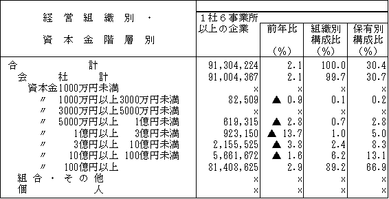 第４表　経営組織別・資本金階層別の出荷額