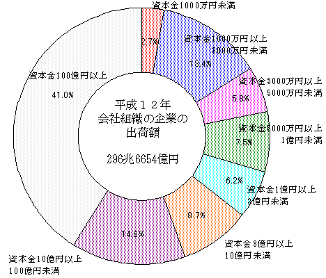 第４図　会社組織の企業の資本金階層別出荷額の構成比