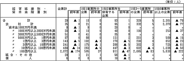 第5表　企業の経営組織別・資本金階層別1企業当たり従業者数