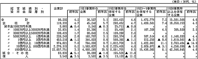 第６表　企業の経営組織別・資本金階層別1企業当たり出荷額