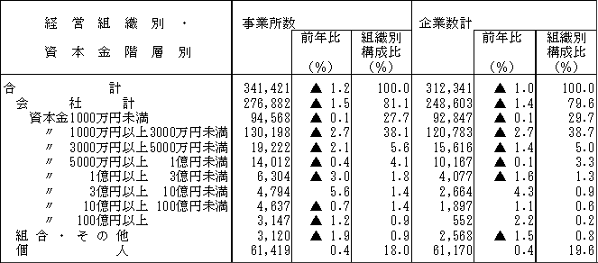 第2表　経営組織別・資本金階層別の事業所数及び企業数