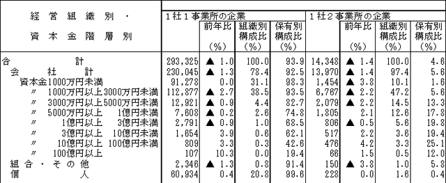 経営組織別・資本金階層別の事業所数及び企業数
