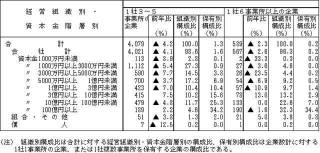 経営組織別・資本金階層別の事業所数及び企業数