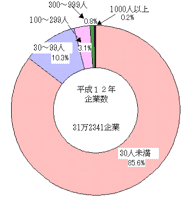 第2図　企業数の従業者規模別構成比