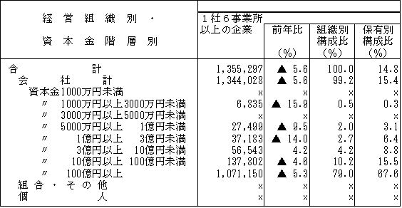 第3表　経営組織別・資本金階層別の従業者数