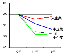 主要項目の状況（平成10年=100）