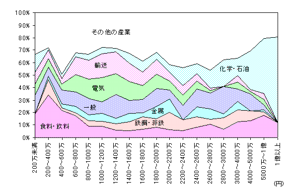 従業者1人当たり付加価値額の階層別産業別構成比