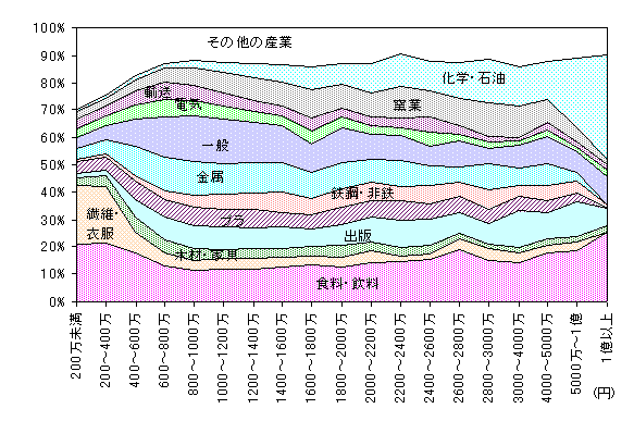 従業者1人当たり付加価値額の階層別産業別構成比