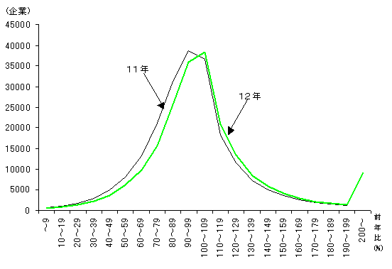 従業者１人当たり付加価値額の前年比分布