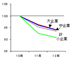 主要項目の状況（平成10年=100）