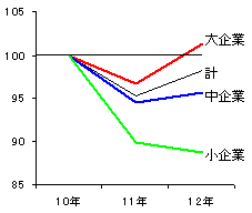主要項目の状況（平成10年=100）
