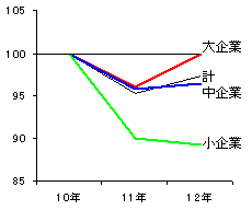 主要項目の状況（平成10年=100）