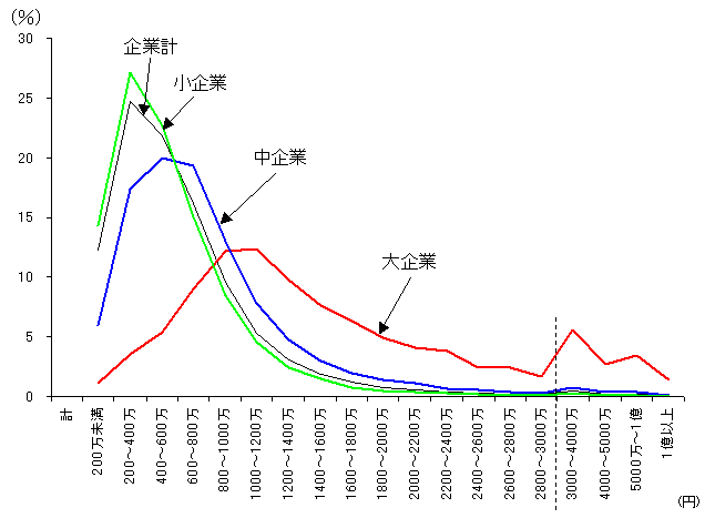 企業規模別　従業者1人当たり付加価値額