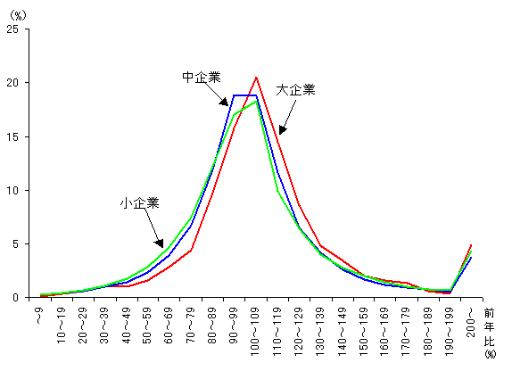 平成12年　企業規模別　従業者1人当たり付加価値額の前年比分布
