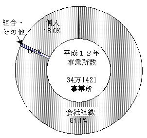 経営組織別事業所数の構成比
