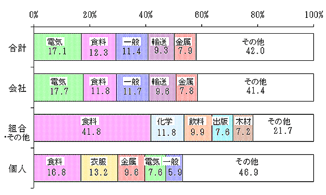経営組織別・産業別従業者数の構成比