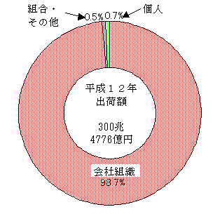 経営組織別出荷額の構成比