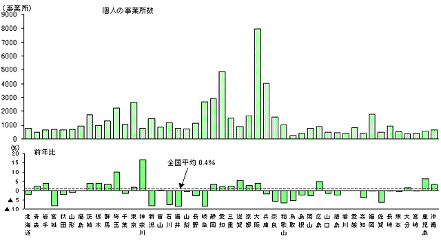 第14図　個人の都道府県別事業所数