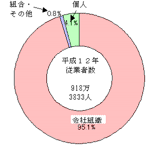 経営組織別従業者数の構成比