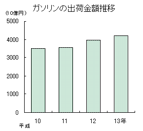 ガソリンの出荷金額推移