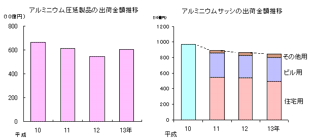 アルミニウム圧延製品とアルミニウムサッシの出荷金額推移