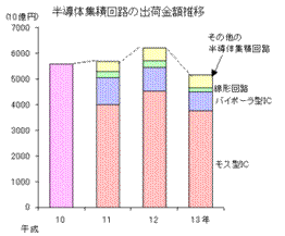 半導体集積回路の出荷金額推移