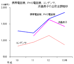 携帯電話機、PHS電話機、コンデンサ、液晶素子の出荷金額推移