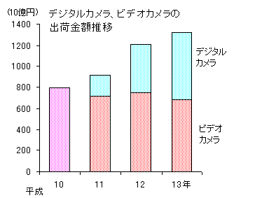 デジタルカメラとビデオカメラの出荷金額推移