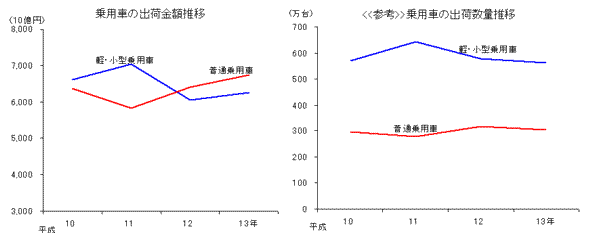 乗用車の出荷金額推移と乗用車の出荷数量推移