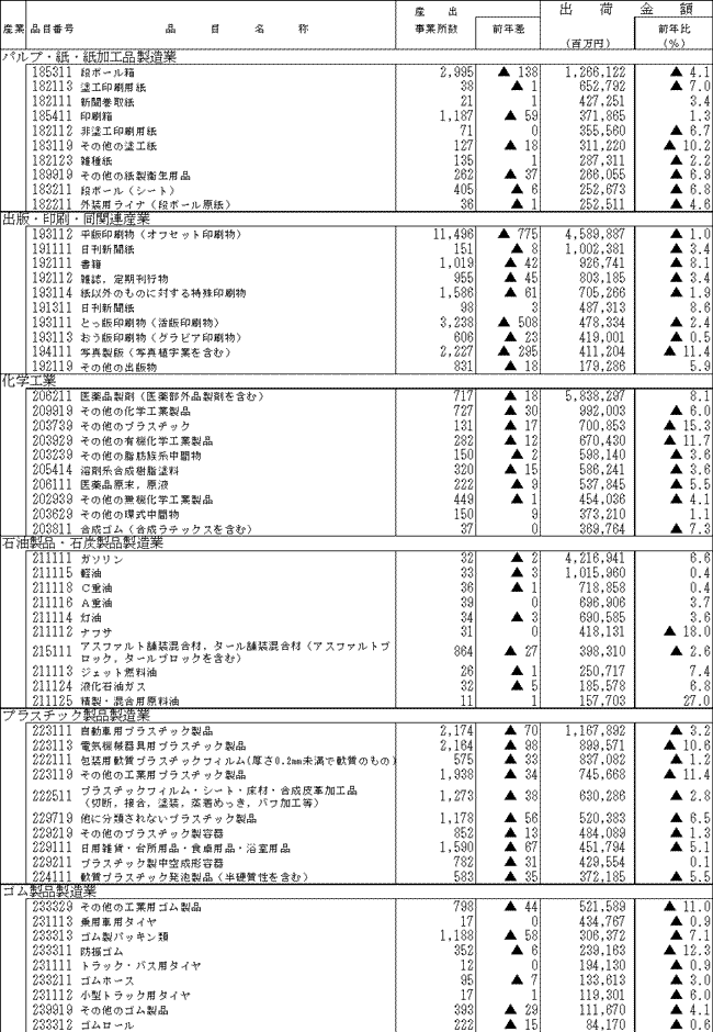 産業中分類別、出荷金額上位品目の状況(続)